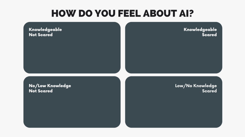 A quadrant grid with a heading of 'how do you feel about AI?' The top left quadrant is kowledgeable, not scared; top right quadrant is knowledgeable, scared; bottom left quadrant is no/low knowledge, not scared; bottom right quadrant is low/no knowledge, scared. 